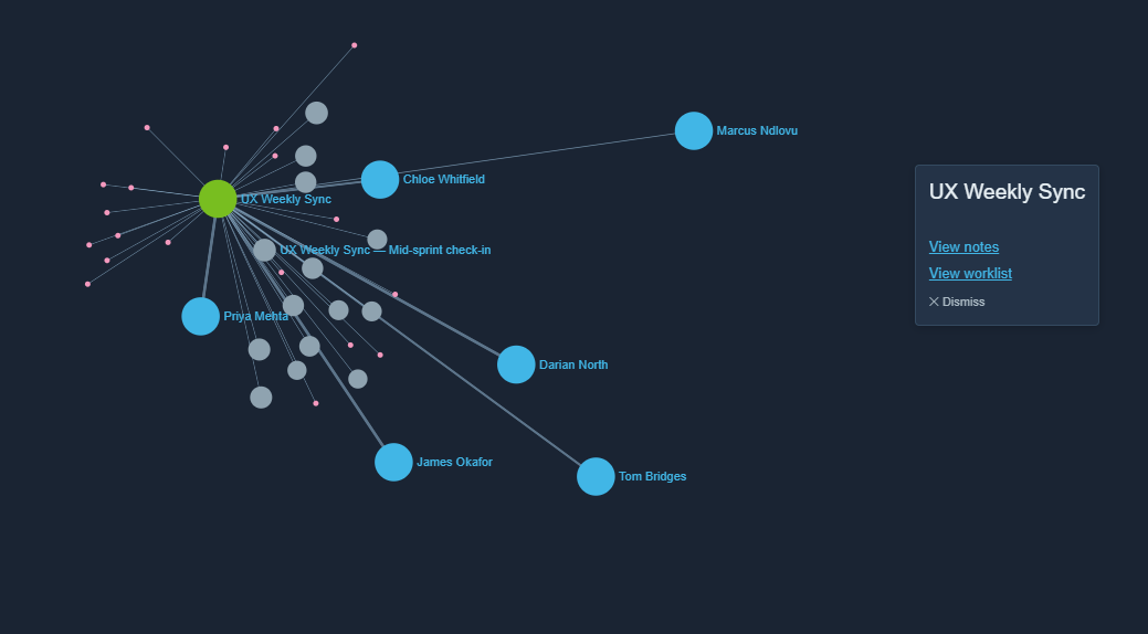 Chart showing some dummy data for meeting series
